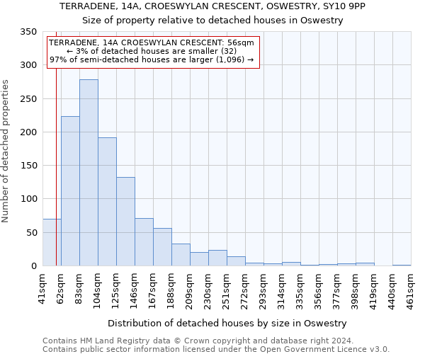 TERRADENE, 14A, CROESWYLAN CRESCENT, OSWESTRY, SY10 9PP: Size of property relative to detached houses in Oswestry