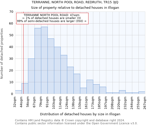 TERRANNE, NORTH POOL ROAD, REDRUTH, TR15 3JQ: Size of property relative to detached houses in Illogan