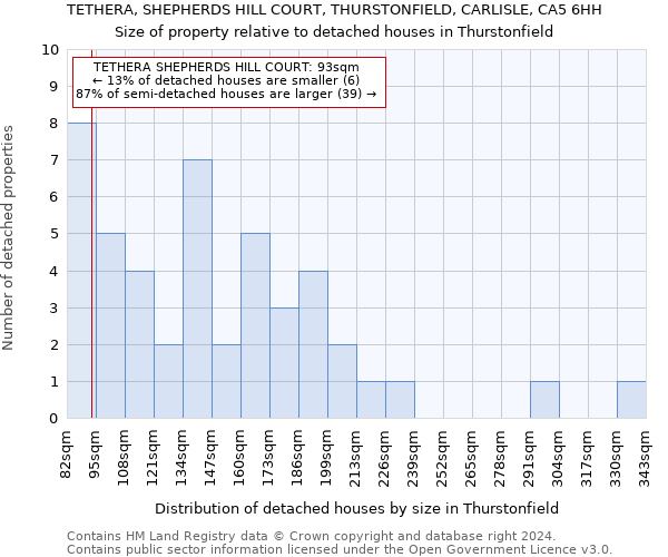 TETHERA, SHEPHERDS HILL COURT, THURSTONFIELD, CARLISLE, CA5 6HH: Size of property relative to detached houses in Thurstonfield