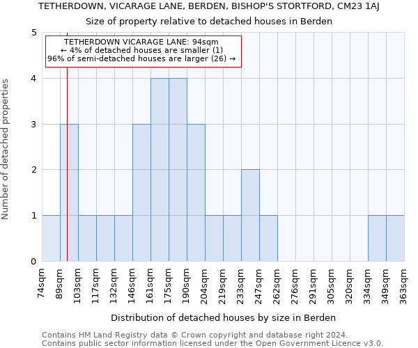 TETHERDOWN, VICARAGE LANE, BERDEN, BISHOP'S STORTFORD, CM23 1AJ: Size of property relative to detached houses in Berden