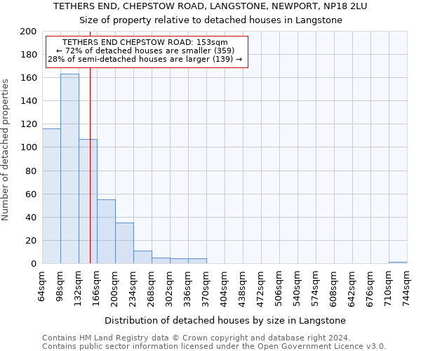 TETHERS END, CHEPSTOW ROAD, LANGSTONE, NEWPORT, NP18 2LU: Size of property relative to detached houses in Langstone