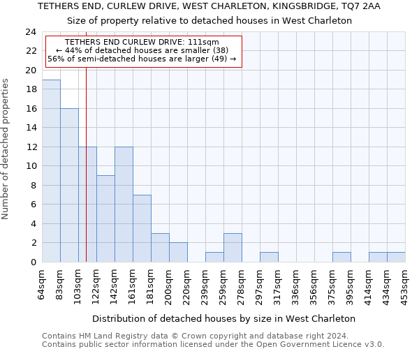 TETHERS END, CURLEW DRIVE, WEST CHARLETON, KINGSBRIDGE, TQ7 2AA: Size of property relative to detached houses in West Charleton