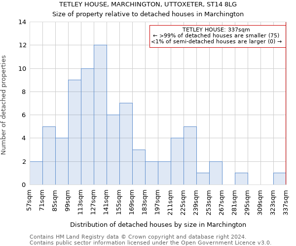 TETLEY HOUSE, MARCHINGTON, UTTOXETER, ST14 8LG: Size of property relative to detached houses in Marchington