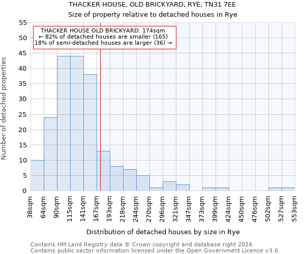 THACKER HOUSE, OLD BRICKYARD, RYE, TN31 7EE: Size of property relative to detached houses in Rye