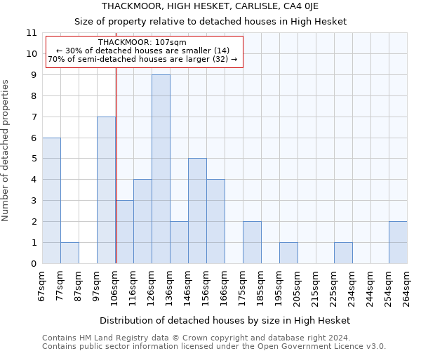 THACKMOOR, HIGH HESKET, CARLISLE, CA4 0JE: Size of property relative to detached houses in High Hesket