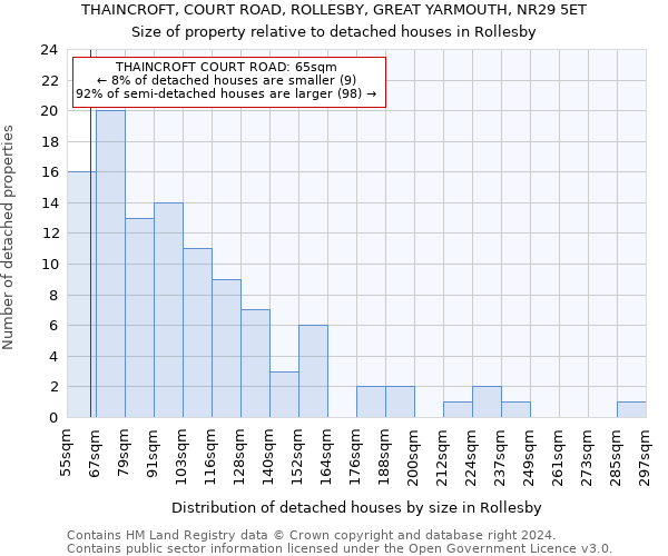 THAINCROFT, COURT ROAD, ROLLESBY, GREAT YARMOUTH, NR29 5ET: Size of property relative to detached houses in Rollesby