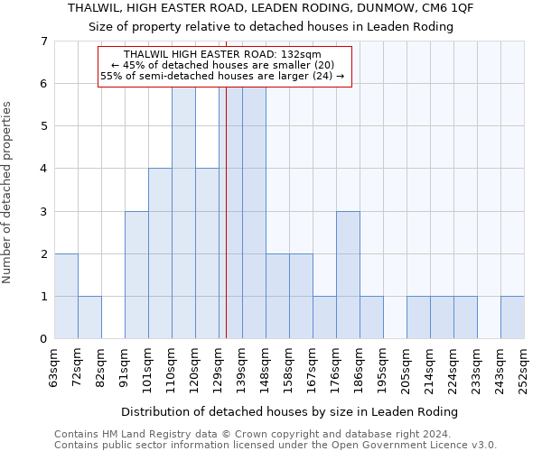 THALWIL, HIGH EASTER ROAD, LEADEN RODING, DUNMOW, CM6 1QF: Size of property relative to detached houses in Leaden Roding