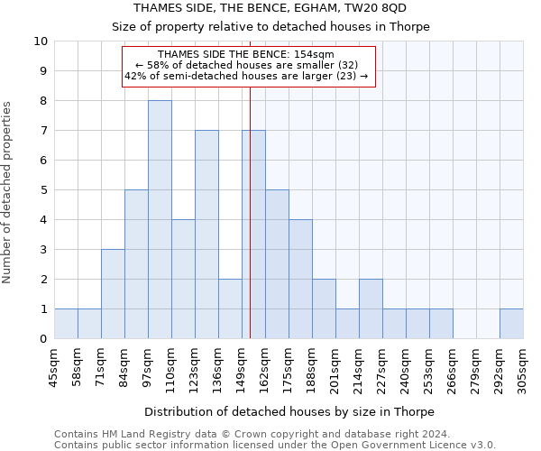 THAMES SIDE, THE BENCE, EGHAM, TW20 8QD: Size of property relative to detached houses in Thorpe