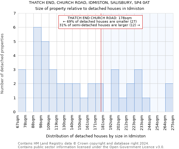 THATCH END, CHURCH ROAD, IDMISTON, SALISBURY, SP4 0AT: Size of property relative to detached houses in Idmiston