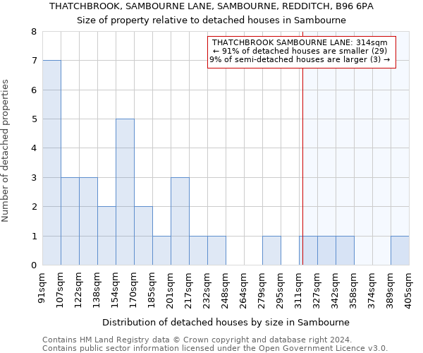 THATCHBROOK, SAMBOURNE LANE, SAMBOURNE, REDDITCH, B96 6PA: Size of property relative to detached houses in Sambourne