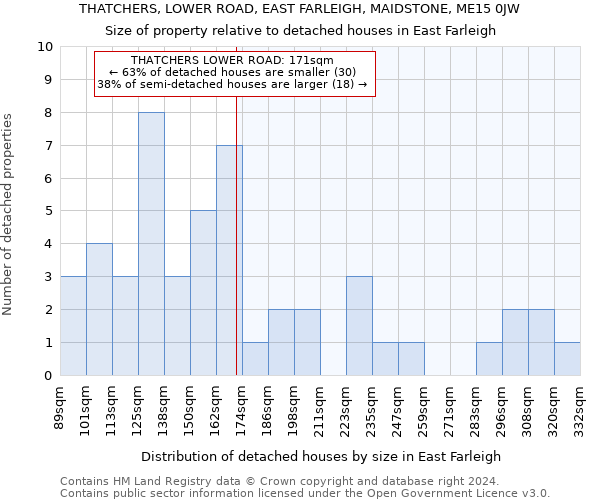 THATCHERS, LOWER ROAD, EAST FARLEIGH, MAIDSTONE, ME15 0JW: Size of property relative to detached houses in East Farleigh