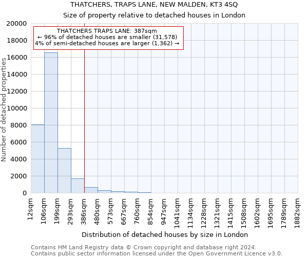 THATCHERS, TRAPS LANE, NEW MALDEN, KT3 4SQ: Size of property relative to detached houses in London