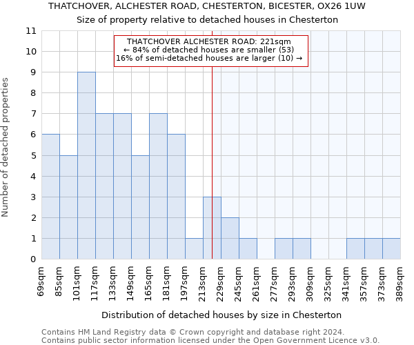 THATCHOVER, ALCHESTER ROAD, CHESTERTON, BICESTER, OX26 1UW: Size of property relative to detached houses in Chesterton