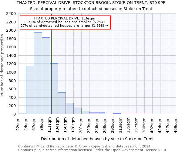 THAXTED, PERCIVAL DRIVE, STOCKTON BROOK, STOKE-ON-TRENT, ST9 9PE: Size of property relative to detached houses in Stoke-on-Trent