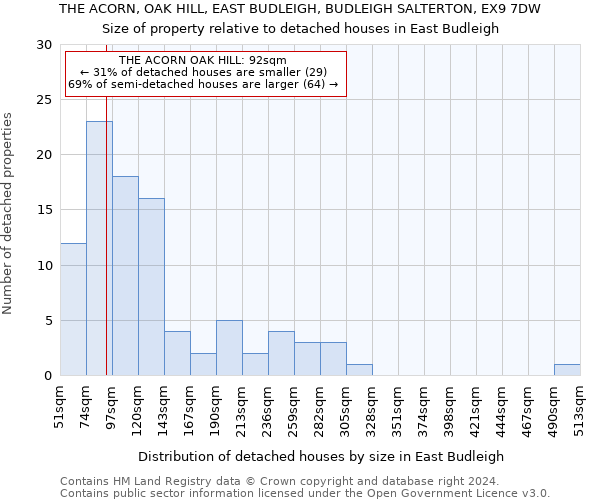 THE ACORN, OAK HILL, EAST BUDLEIGH, BUDLEIGH SALTERTON, EX9 7DW: Size of property relative to detached houses in East Budleigh