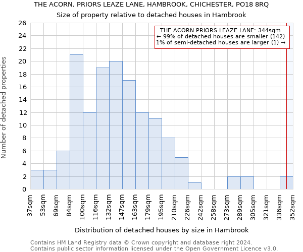 THE ACORN, PRIORS LEAZE LANE, HAMBROOK, CHICHESTER, PO18 8RQ: Size of property relative to detached houses in Hambrook