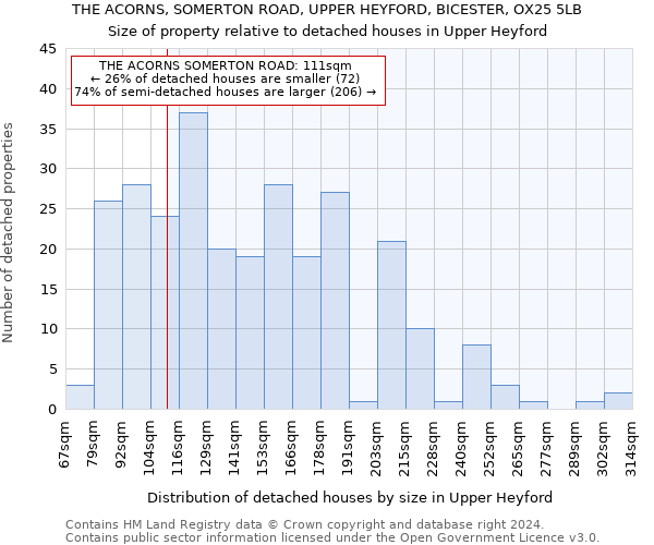 THE ACORNS, SOMERTON ROAD, UPPER HEYFORD, BICESTER, OX25 5LB: Size of property relative to detached houses in Upper Heyford