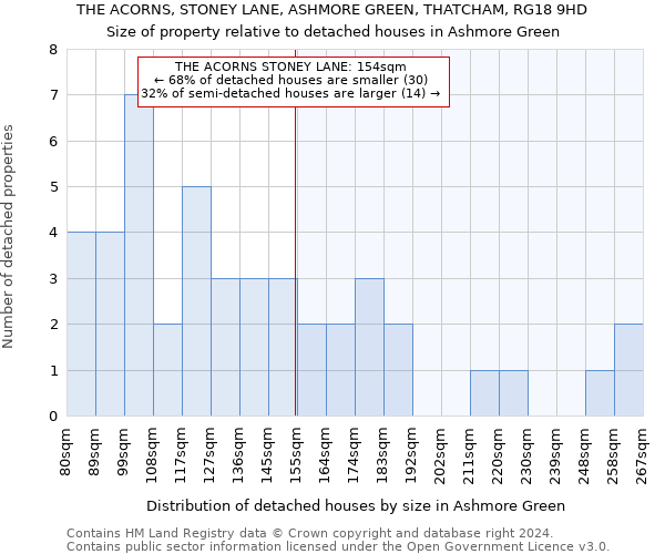 THE ACORNS, STONEY LANE, ASHMORE GREEN, THATCHAM, RG18 9HD: Size of property relative to detached houses in Ashmore Green