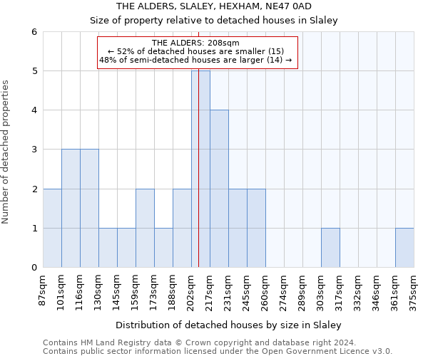 THE ALDERS, SLALEY, HEXHAM, NE47 0AD: Size of property relative to detached houses in Slaley