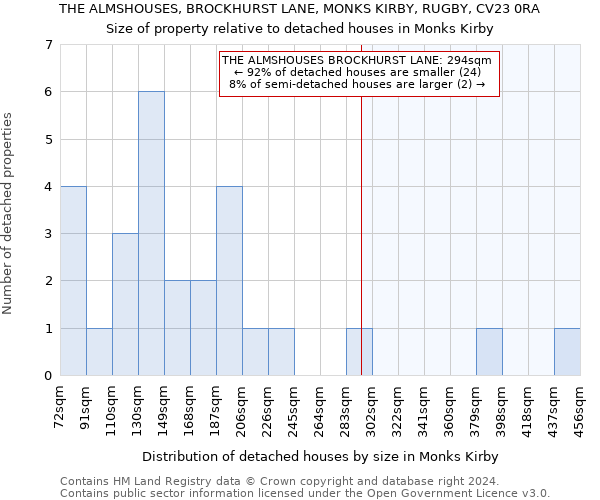 THE ALMSHOUSES, BROCKHURST LANE, MONKS KIRBY, RUGBY, CV23 0RA: Size of property relative to detached houses in Monks Kirby