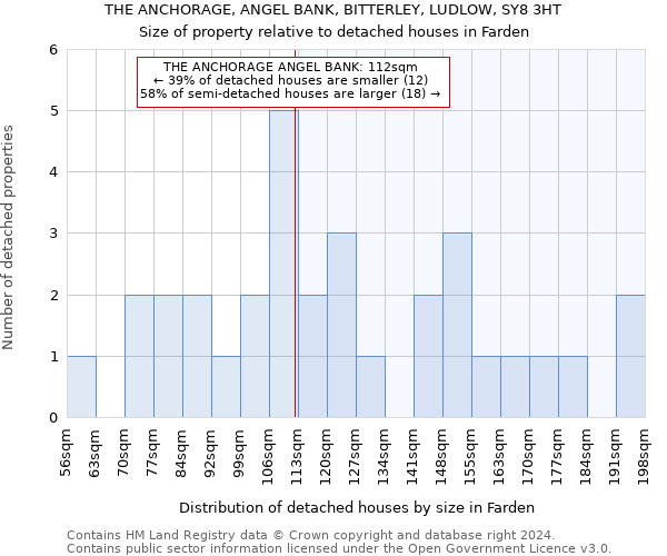 THE ANCHORAGE, ANGEL BANK, BITTERLEY, LUDLOW, SY8 3HT: Size of property relative to detached houses in Farden