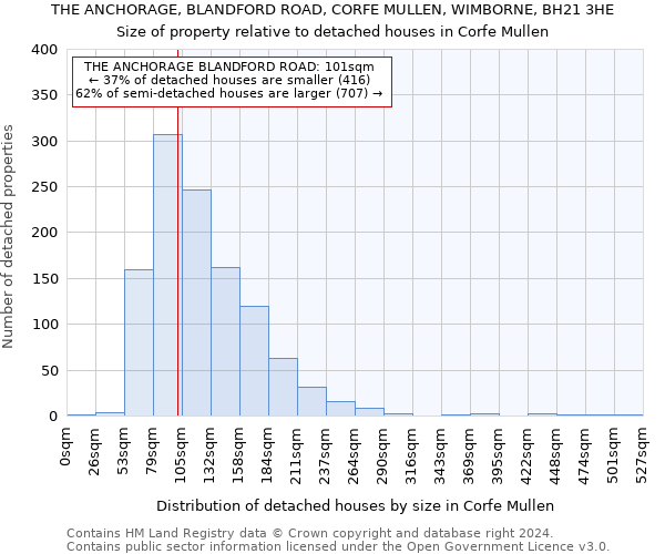 THE ANCHORAGE, BLANDFORD ROAD, CORFE MULLEN, WIMBORNE, BH21 3HE: Size of property relative to detached houses in Corfe Mullen