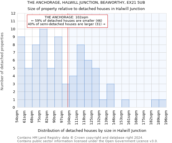 THE ANCHORAGE, HALWILL JUNCTION, BEAWORTHY, EX21 5UB: Size of property relative to detached houses in Halwill Junction