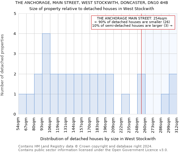 THE ANCHORAGE, MAIN STREET, WEST STOCKWITH, DONCASTER, DN10 4HB: Size of property relative to detached houses in West Stockwith