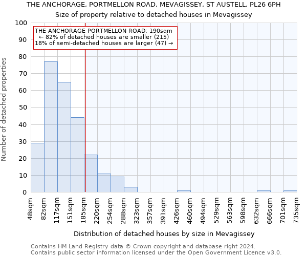 THE ANCHORAGE, PORTMELLON ROAD, MEVAGISSEY, ST AUSTELL, PL26 6PH: Size of property relative to detached houses in Mevagissey