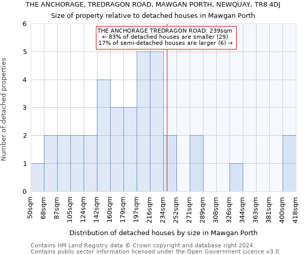 THE ANCHORAGE, TREDRAGON ROAD, MAWGAN PORTH, NEWQUAY, TR8 4DJ: Size of property relative to detached houses in Mawgan Porth