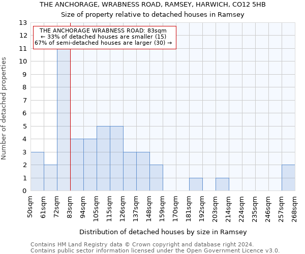 THE ANCHORAGE, WRABNESS ROAD, RAMSEY, HARWICH, CO12 5HB: Size of property relative to detached houses in Ramsey