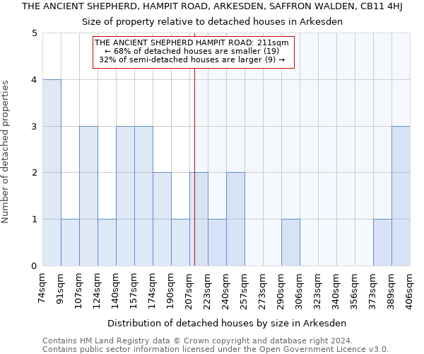 THE ANCIENT SHEPHERD, HAMPIT ROAD, ARKESDEN, SAFFRON WALDEN, CB11 4HJ: Size of property relative to detached houses in Arkesden