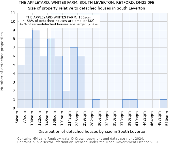 THE APPLEYARD, WHITES FARM, SOUTH LEVERTON, RETFORD, DN22 0FB: Size of property relative to detached houses in South Leverton