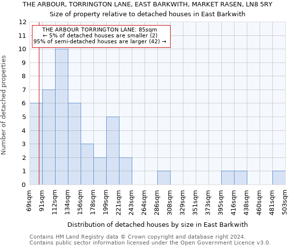 THE ARBOUR, TORRINGTON LANE, EAST BARKWITH, MARKET RASEN, LN8 5RY: Size of property relative to detached houses in East Barkwith