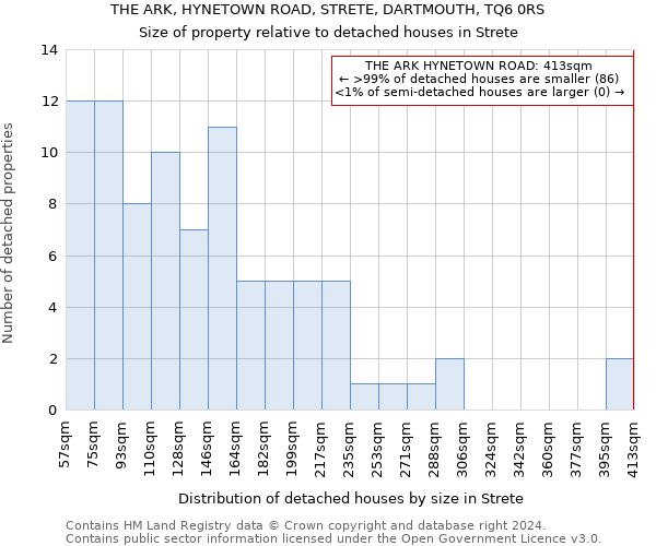 THE ARK, HYNETOWN ROAD, STRETE, DARTMOUTH, TQ6 0RS: Size of property relative to detached houses in Strete