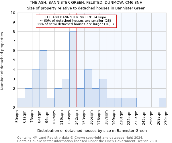 THE ASH, BANNISTER GREEN, FELSTED, DUNMOW, CM6 3NH: Size of property relative to detached houses in Bannister Green