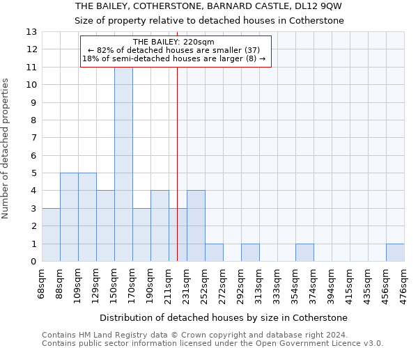 THE BAILEY, COTHERSTONE, BARNARD CASTLE, DL12 9QW: Size of property relative to detached houses in Cotherstone