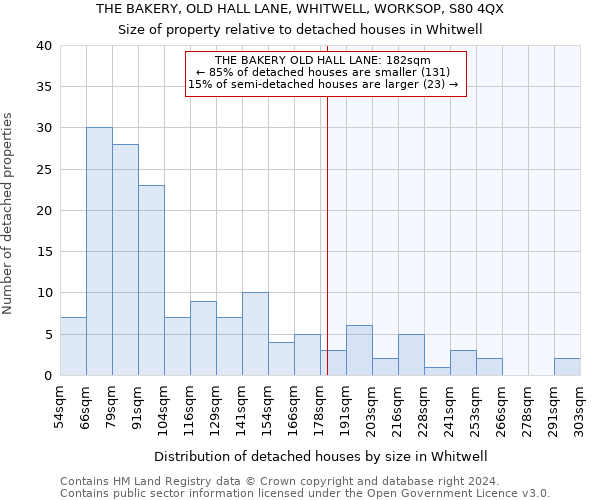 THE BAKERY, OLD HALL LANE, WHITWELL, WORKSOP, S80 4QX: Size of property relative to detached houses in Whitwell