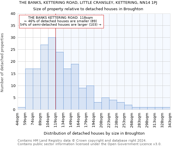 THE BANKS, KETTERING ROAD, LITTLE CRANSLEY, KETTERING, NN14 1PJ: Size of property relative to detached houses in Broughton