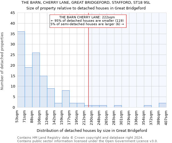 THE BARN, CHERRY LANE, GREAT BRIDGEFORD, STAFFORD, ST18 9SL: Size of property relative to detached houses in Great Bridgeford