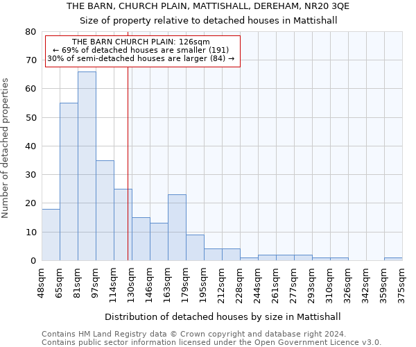 THE BARN, CHURCH PLAIN, MATTISHALL, DEREHAM, NR20 3QE: Size of property relative to detached houses in Mattishall