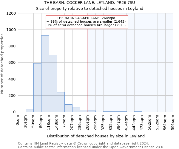 THE BARN, COCKER LANE, LEYLAND, PR26 7SU: Size of property relative to detached houses in Leyland