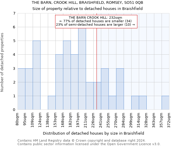 THE BARN, CROOK HILL, BRAISHFIELD, ROMSEY, SO51 0QB: Size of property relative to detached houses in Braishfield