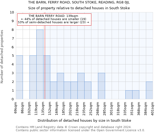 THE BARN, FERRY ROAD, SOUTH STOKE, READING, RG8 0JL: Size of property relative to detached houses in South Stoke