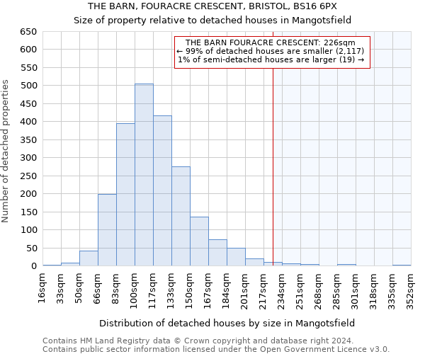 THE BARN, FOURACRE CRESCENT, BRISTOL, BS16 6PX: Size of property relative to detached houses in Mangotsfield