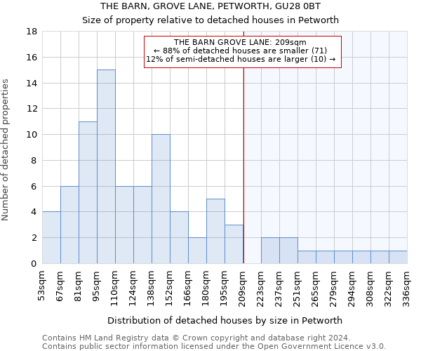 THE BARN, GROVE LANE, PETWORTH, GU28 0BT: Size of property relative to detached houses in Petworth