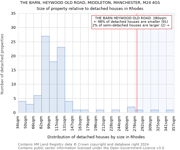 THE BARN, HEYWOOD OLD ROAD, MIDDLETON, MANCHESTER, M24 4GS: Size of property relative to detached houses in Rhodes