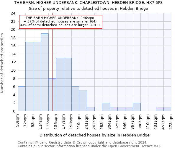 THE BARN, HIGHER UNDERBANK, CHARLESTOWN, HEBDEN BRIDGE, HX7 6PS: Size of property relative to detached houses in Hebden Bridge