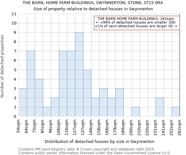 THE BARN, HOME FARM BUILDINGS, SWYNNERTON, STONE, ST15 0RA: Size of property relative to detached houses in Swynnerton