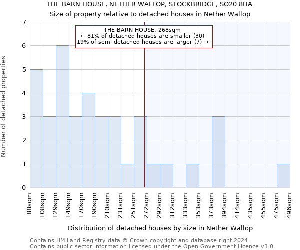 THE BARN HOUSE, NETHER WALLOP, STOCKBRIDGE, SO20 8HA: Size of property relative to detached houses in Nether Wallop